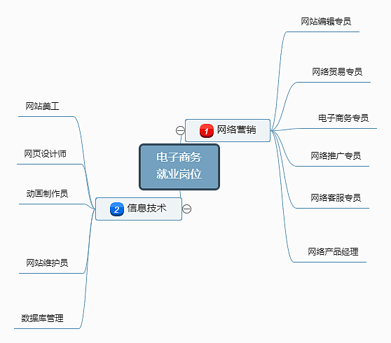 電子商務(wù)崗位就業(yè)崗位總結(jié) 從課堂到云端，讓技能看見(jiàn)風(fēng)景